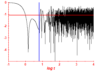 Survival probability log